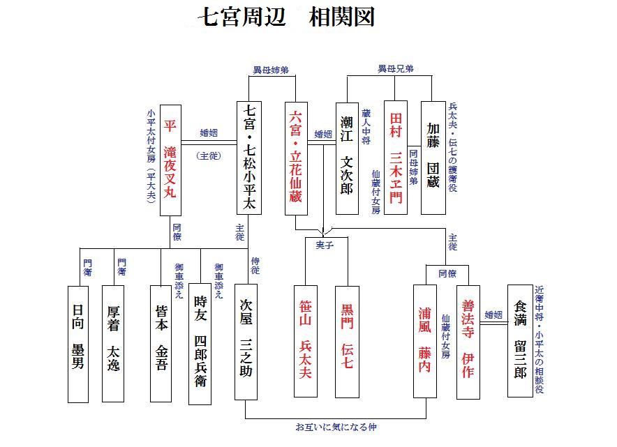 七宮周辺 相関図