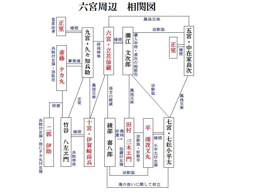 六宮周辺 相関図