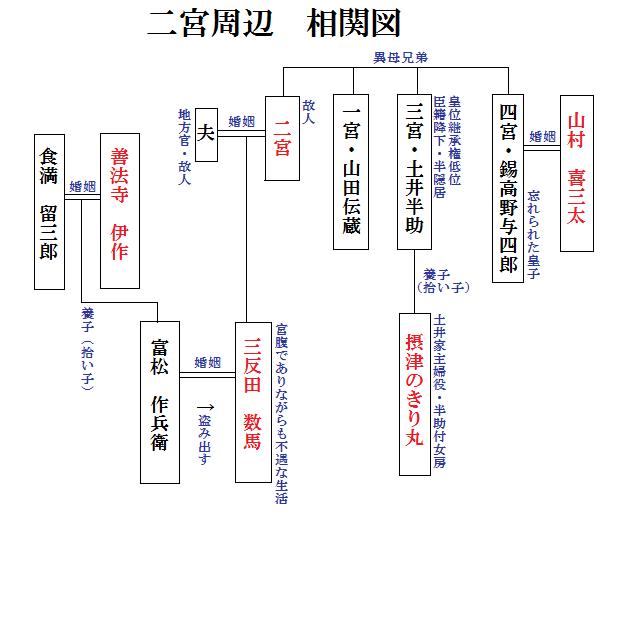 二宮周辺 相関図