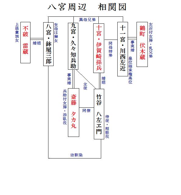 八宮周辺 相関図